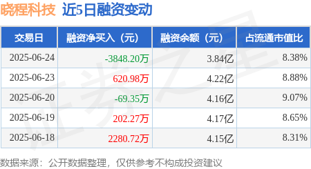维度配资 晓程科技：6月24日融资买入6014.72万元，融资融券余额3.84亿元