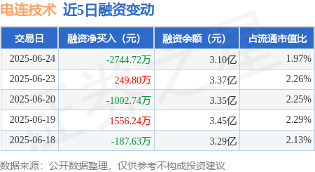 金多多 电连技术：6月24日融券净卖出5500股，连续3日累计净卖出1.02万股