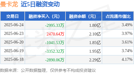 擒牛宝 曼卡龙：6月24日融资买入3967.96万元，融资融券余额1.8亿元