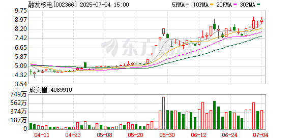 盟牛配资 可控核聚变概念走强 融发核电涨超8%